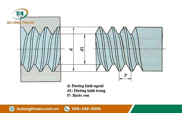 Ứng dụng của ren đối với bu lông, đai ốc
