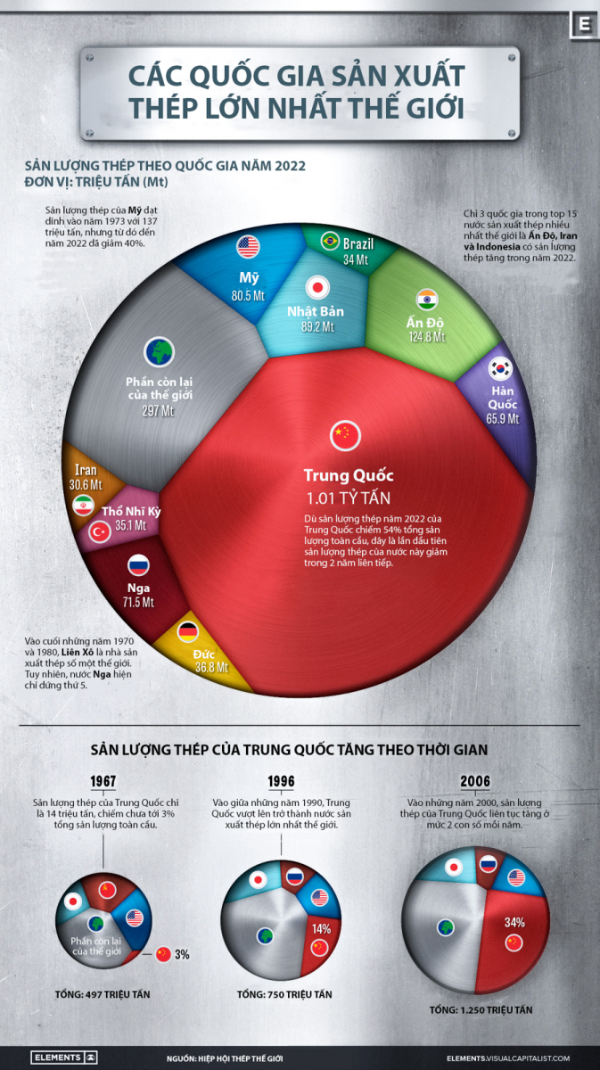 Top 10 Nước Sản Xuất Thép Lớn Nhất Thế Giới, Việt Nam Bám Sát Top Đầu